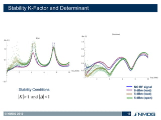 Stability K-Factor and Determinant




                                                          Abs U
                                                                            Determinant


 Abs U
                        Kfact

                                                          1.0



 1.0                                                      0.8



                                                          0.6

 0.5

                                                          0.4



                                             freq GHz   0.2
            2       4           6   8   10


                                                                                                                freq GHz
                                                                    2   4                 6        8       10
 0.5


                                                                                                   NO RF signal
            Stability Conditions                                                                   0 dBm (load)
                                                                                                   5 dBm (load)
            ∣K∣1 and ∣∣1                                                                        5 dBm (open)




  © NMDG 2012                                                                                 10
 
