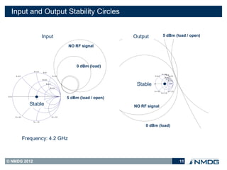Input and Output Stability Circles


                            Input                                      Output               5 dBm (load / open)

                                                 NO RF signal




                                                     0 dBm (load)
                   X1.0
                            R0
                                                                                           X1.0
                                                                                               R0
      X0.5                             X2.0                                      X0.5          X2.0
                                                                                              R0.5
                            R0.5                                                               R1.0
                                                                                                 R2.0
                                R1.0
                                                                        Stable   X0

                                    R2.0
                                                                                  X0.5            X2.0
                                                                                           X1.0

X0
                                                 5 dBm (load / open)
                  Stable                                               NO RF signal

      X0.5                            X2.0

                   X1.0

                                                                            0 dBm (load)


               Frequency: 4.2 GHz



© NMDG 2012                                                                                                  11
 