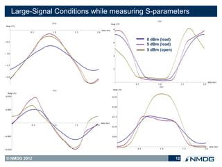 Large-Signal Conditions while measuring S-parameters
                                                                            v2t 
                    v1t                            Amp  V
 Amp  V
                                         time ns     8
             0.5    1.0      1.5   2.0


                                                                       0 dBm (load)
 0.5                                                  6
                                                                       5 dBm (load)
                                                                       5 dBm (open)
 1.0
                                                       4



 1.5
                                                       2


 2.0

                                                                                                        time ns

                                                                             i2t 
                                                                0.5         1.0            1.5    2.0

                    i1t                             Amp A
   Amp A
 0.010                                                0.25



                                                      0.20
 0.005


                                                      0.15

                                         time ns
              0.5    1.0     1.5   2.0
                                                      0.10



 0.005                                               0.05



                                                                                                         time ns
 0.010                                                          0.5           1.0          1.5    2.0



  © NMDG 2012                                                                         12
 