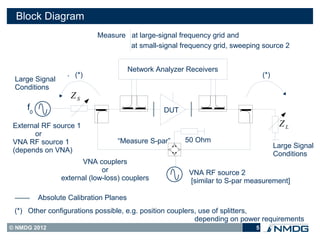 Block Diagram
                            Measure at large-signal frequency grid and
                                    at small-signal frequency grid, sweeping source 2


                                        Network Analyzer Receivers
 Large Signal     ` (*)                                                         (*)
 Conditions
                    ZS
     f0                                           DUT

 External RF source 1                                                                  ZL
       or
 VNA RF source 1                   “Measure S-par”      50 Ohm
                                                                                      Large Signal
 (depends on VNA)
                                                                                      Conditions
                       VNA couplers
                              or                         VNA RF source 2
                 external (low-loss) couplers            [similar to S-par measurement]

          Absolute Calibration Planes
 (*) Other configurations possible, e.g. position couplers, use of splitters,
                                                          depending on power requirements
© NMDG 2012                                                                 5
 