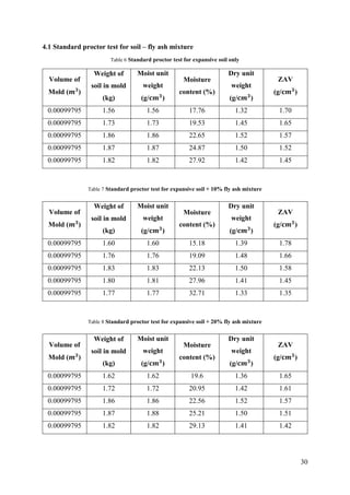 30
4.1 Standard proctor test for soil – fly ash mixture
Table 6 Standard proctor test for expansive soil only
Volume of
Mold (𝒎 𝟑
)
Weight of
soil in mold
(kg)
Moist unit
weight
(g/𝐜𝒎 𝟑
)
Moisture
content (%)
Dry unit
weight
(g/𝐜𝒎 𝟑
)
ZAV
(g/𝐜𝒎 𝟑
)
0.00099795 1.56 1.56 17.76 1.32 1.70
0.00099795 1.73 1.73 19.53 1.45 1.65
0.00099795 1.86 1.86 22.65 1.52 1.57
0.00099795 1.87 1.87 24.87 1.50 1.52
0.00099795 1.82 1.82 27.92 1.42 1.45
Table 7 Standard proctor test for expansive soil + 10% fly ash mixture
Volume of
Mold (𝒎 𝟑
)
Weight of
soil in mold
(kg)
Moist unit
weight
(g/𝐜𝒎 𝟑
)
Moisture
content (%)
Dry unit
weight
(g/𝐜𝒎 𝟑
)
ZAV
(g/𝐜𝒎 𝟑
)
0.00099795 1.60 1.60 15.18 1.39 1.78
0.00099795 1.76 1.76 19.09 1.48 1.66
0.00099795 1.83 1.83 22.13 1.50 1.58
0.00099795 1.80 1.81 27.96 1.41 1.45
0.00099795 1.77 1.77 32.71 1.33 1.35
Table 8 Standard proctor test for expansive soil + 20% fly ash mixture
Volume of
Mold (𝒎 𝟑
)
Weight of
soil in mold
(kg)
Moist unit
weight
(g/𝐜𝒎 𝟑
)
Moisture
content (%)
Dry unit
weight
(g/𝐜𝒎 𝟑
)
ZAV
(g/𝐜𝒎 𝟑
)
0.00099795 1.62 1.62 19.6 1.36 1.65
0.00099795 1.72 1.72 20.95 1.42 1.61
0.00099795 1.86 1.86 22.56 1.52 1.57
0.00099795 1.87 1.88 25.21 1.50 1.51
0.00099795 1.82 1.82 29.13 1.41 1.42
 