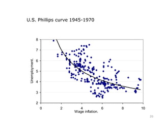 2
3
4
5
6
7
8
0 2 4 6 8 10
Wage inflation.
Unemployment.
U.S. Phillips curve 1945-1970
20
 