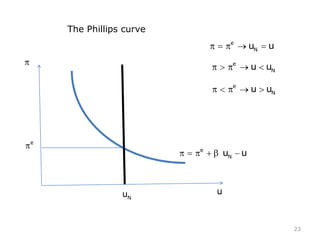 e
Nu u
The Phillips curve
23
e
Nu u
e
Nu u
e
Nu u
e
Nu u
 
