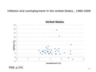 -2
0
2
4
6
8
10
12
14
16
0 2 4 6 8 10 12
Inflation(%)
Unemployment (%)
United States
Inflation and unemployment in the United States , 1980-2009
26
MSB, p.376
 