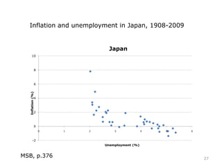 -2
0
2
4
6
8
10
0 1 2 3 4 5 6
Inflation(%)
Unemployment (%)
Japan
Inflation and unemployment in Japan, 1908-2009
27
MSB, p.376
 