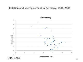 -1
0
1
2
3
4
5
6
7
0 2 4 6 8 10 12
Inflation(%)
Unemployment (%)
Germany
Inflation and unemployment in Germany, 1980-2009
28
MSB, p.376
 