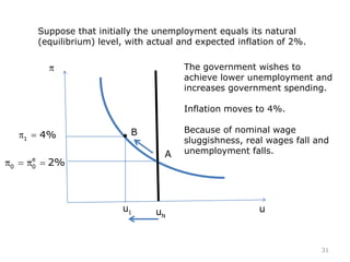 Nu u
Suppose that initially the unemployment equals its natural
(equilibrium) level, with actual and expected inflation of 2%.
e
0 0 2%
A
B
1 4%
1u
The government wishes to
achieve lower unemployment and
increases government spending.
Inflation moves to 4%.
Because of nominal wage
sluggishness, real wages fall and
unemployment falls.
31
 