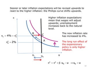Nu u
Sooner or later inflation expectations will be revised upwards to
react to the higher inflation: the Phillips curve shifts upwards.
e
0 2%
A
Be
1 24%
1u
Higher inflation expectations
mean that wages will adjust
upwards; unemployment
increases back to the natural
level.
C
The new inflation rate
has increased to 4%.
The long run effect of
the expansionary
policy is only higher
inflation.
e e
N Nu u u u
32
 