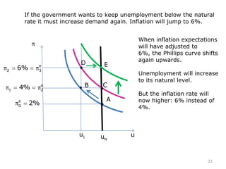 Nu u
If the government wants to keep unemployment below the natural
rate it must increase demand again. Inflation will jump to 6%.
e
0 2%
A
Be
1 24%
1u
e
2 36%
C
D E
When inflation expectations
will have adjusted to
6%, the Phillips curve shifts
again upwards.
Unemployment will increase
to its natural level.
But the inflation rate will
now higher: 6% instead of
4%.
33
 
