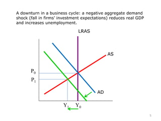 P0
Y0Y1
P1
AD
AS
LRAS
A downturn in a business cycle: a negative aggregate demand
shock (fall in firms’ investment expectations) reduces real GDP
and increases unemployment.
5
 