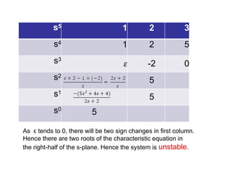 s5 1 2 3
s4 1 2 5
s3
𝜀 -2 0
s2
5
s1
5
s0
5
As ϵ tends to 0, there will be two sign changes in first column.
Hence there are two roots of the characteristic equation in
the right-half of the s-plane. Hence the system is unstable.
 