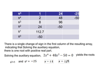 s5 1 24 -25
s4 2 48 -50
s3 8 96
s2
24 -50
s1
112.7
s0
-50
There is a single change of sign in the first column of the resulting array,
indicating that Solving the auxiliary equation,
there is one root with positive real part.
Solving the auxiliary equation, yields the roots
s2=1 and s2 =
 