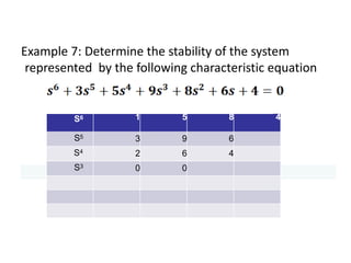 Example 7: Determine the stability of the system
represented by the following characteristic equation
S6 1 5 8 4
S5 3 9 6
S4 2 6 4
S3 0 0
 