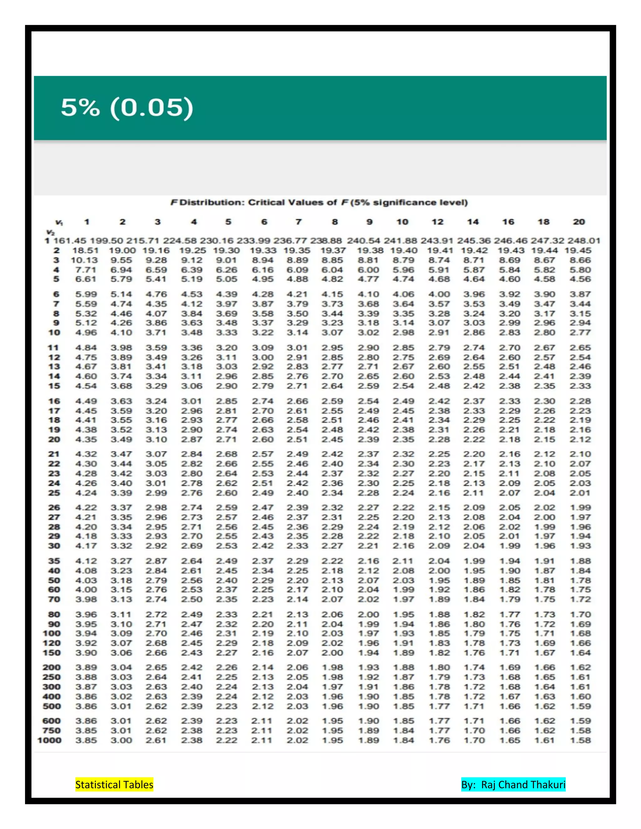 Statistical Tables By: Raj Chand Thakuri
 