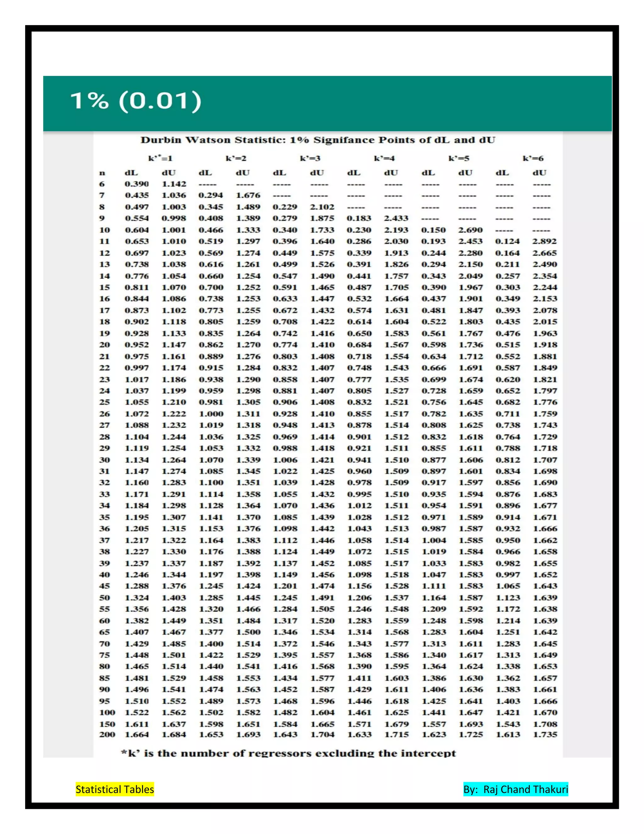 Statistical Tables By: Raj Chand Thakuri
 