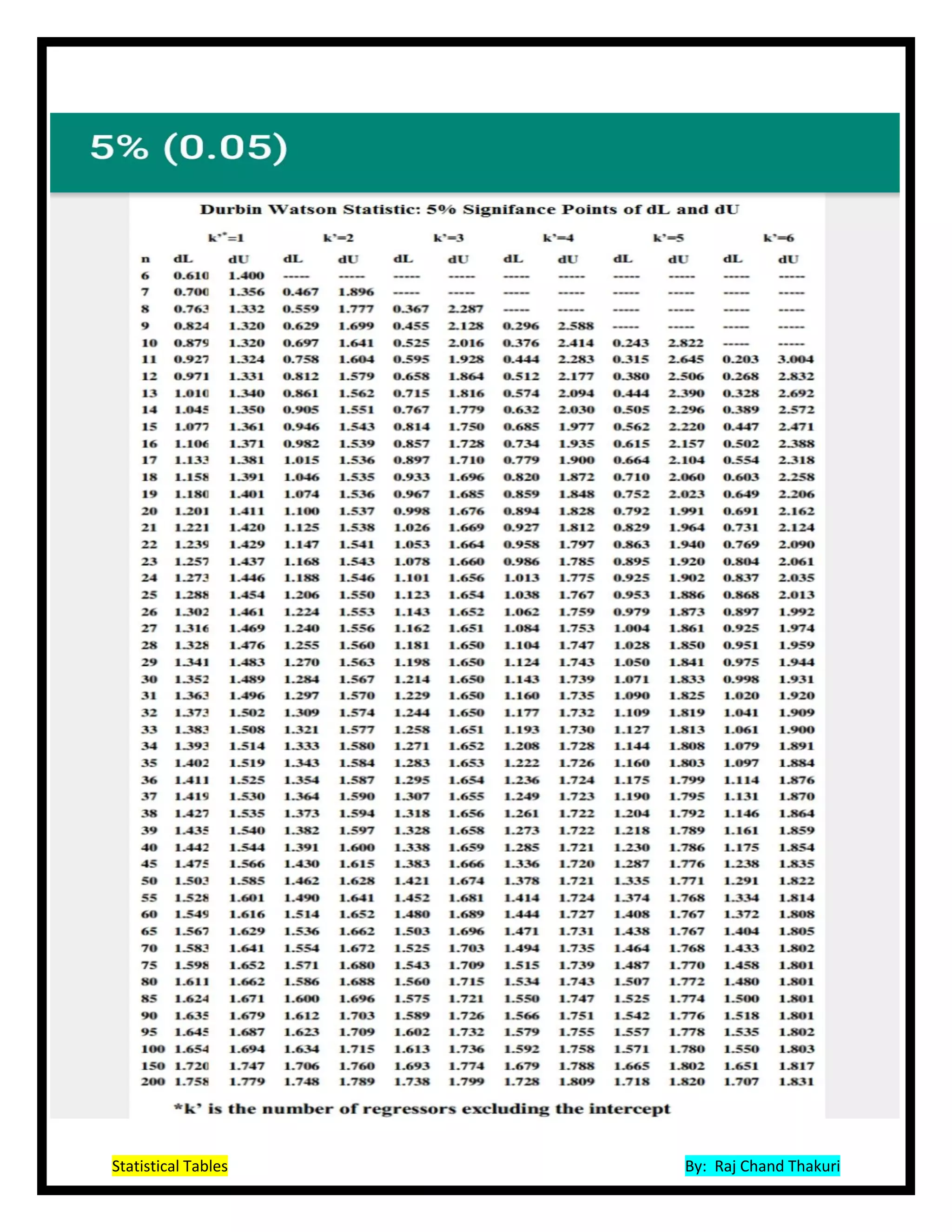 Statistical Tables By: Raj Chand Thakuri
 