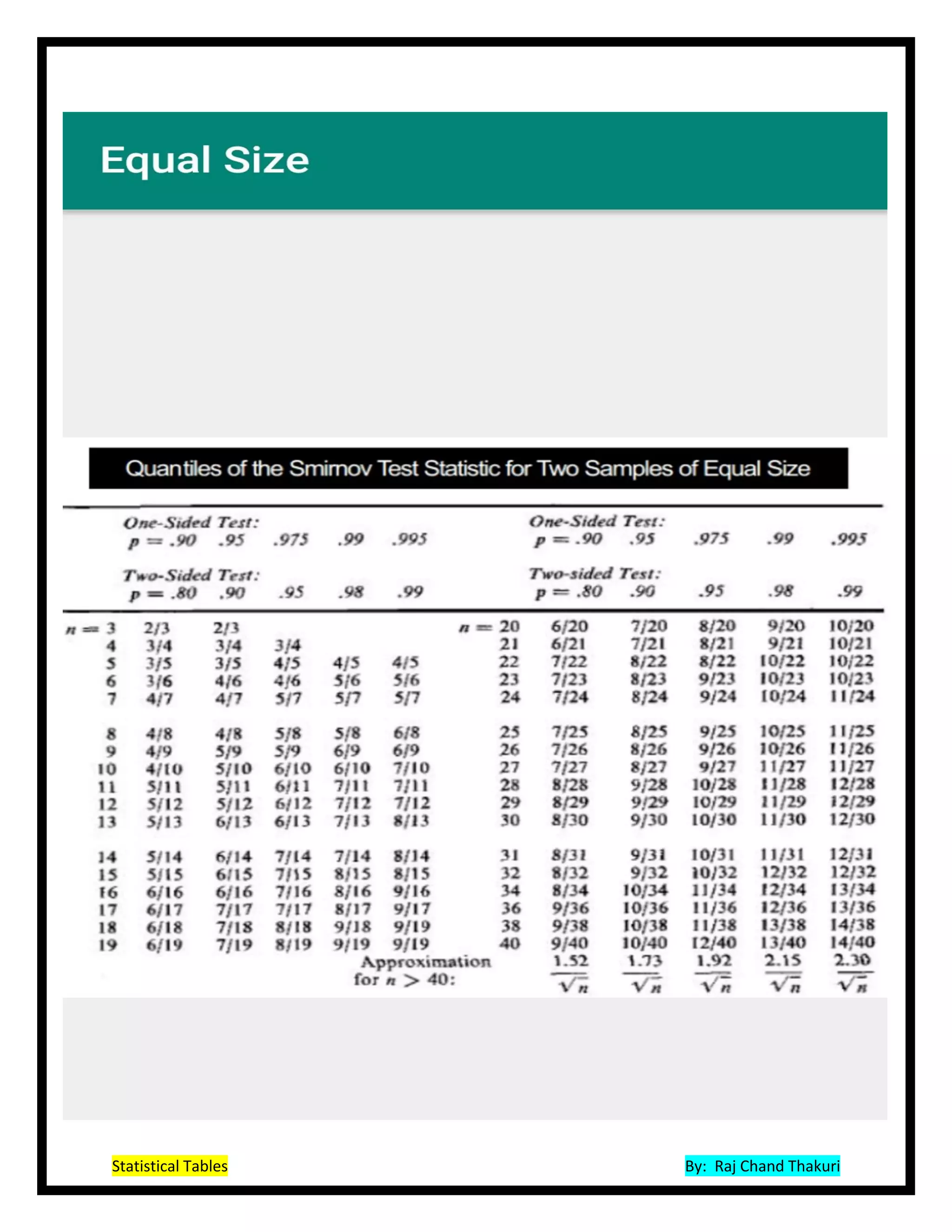 Statistical Tables By: Raj Chand Thakuri
 