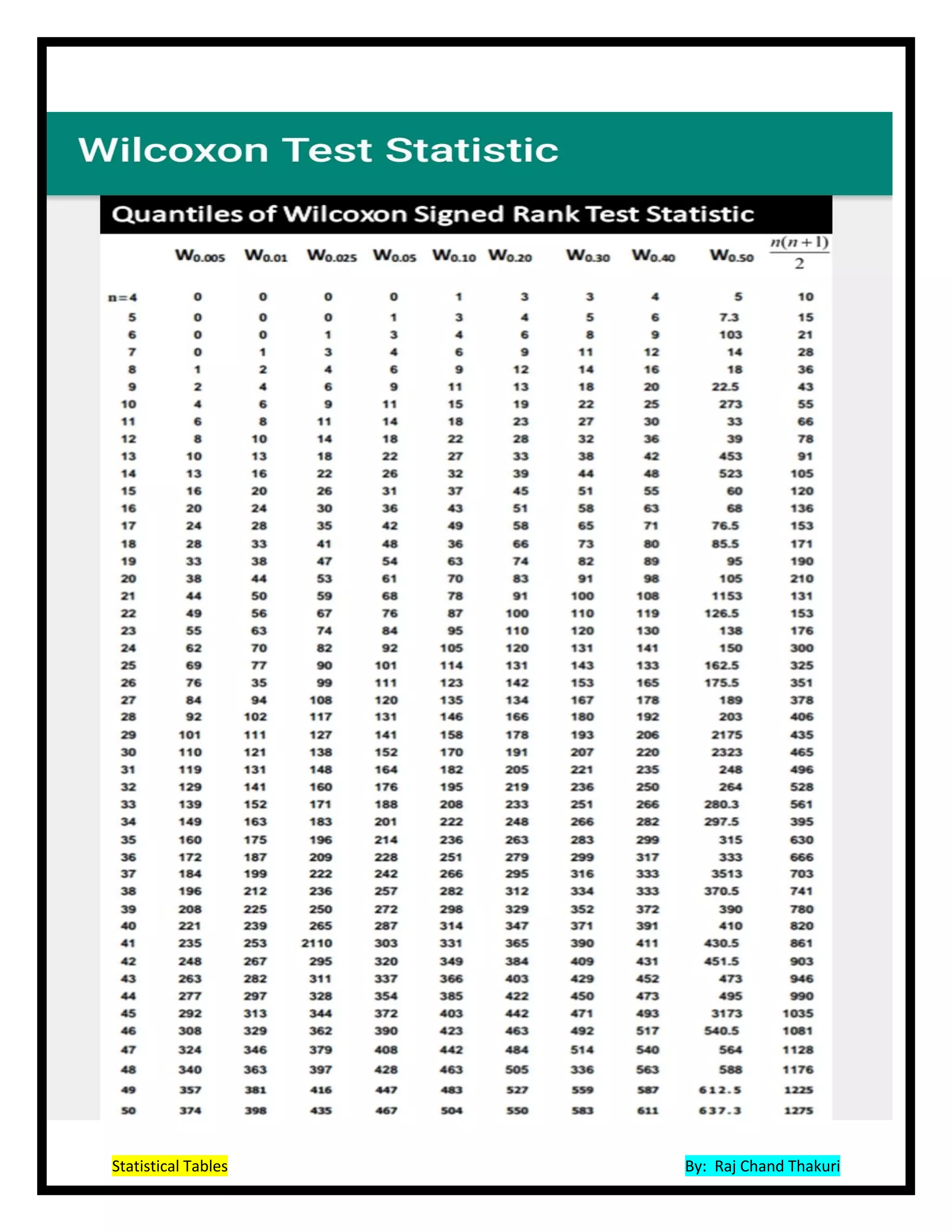 Statistical Tables By: Raj Chand Thakuri
 