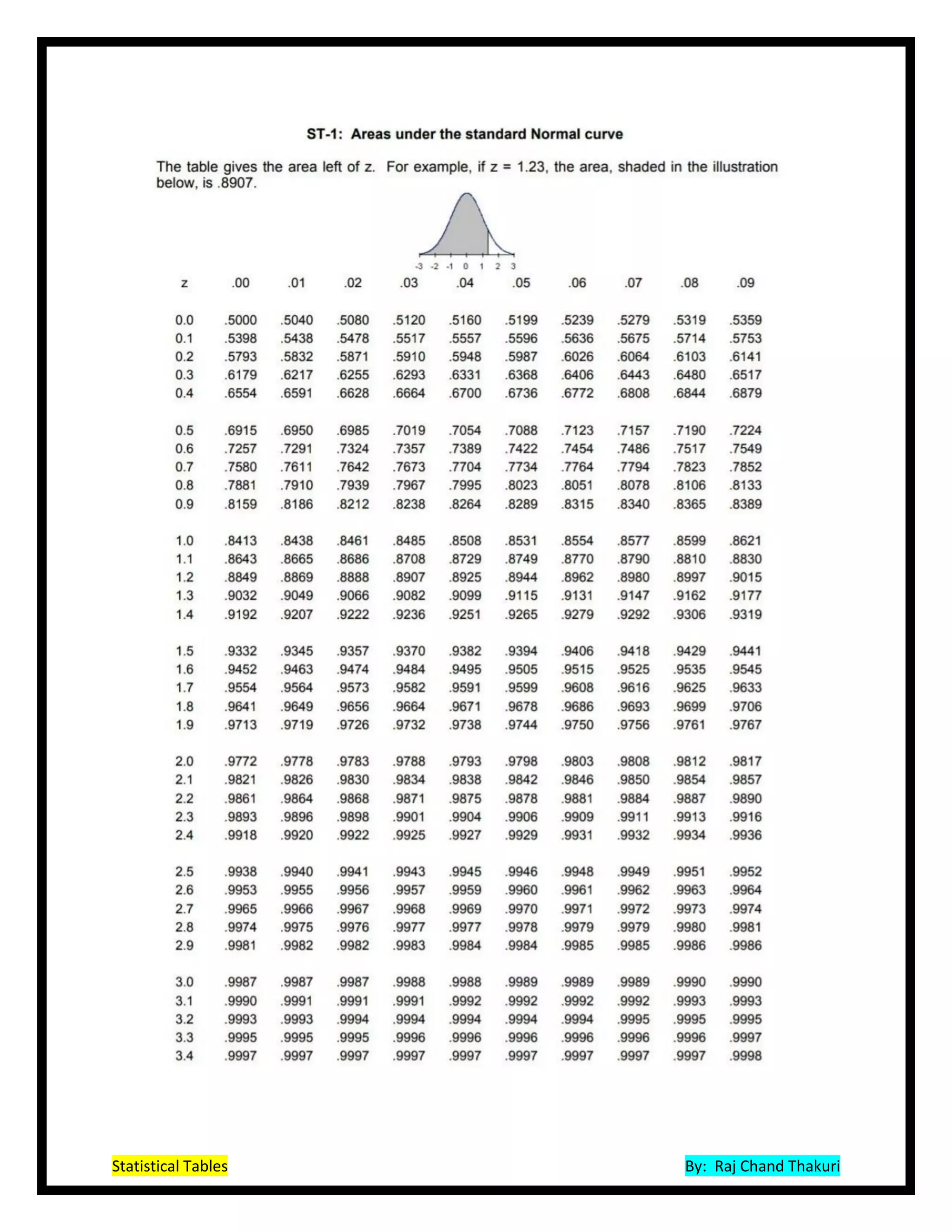 Statistical Tables By: Raj Chand Thakuri
 