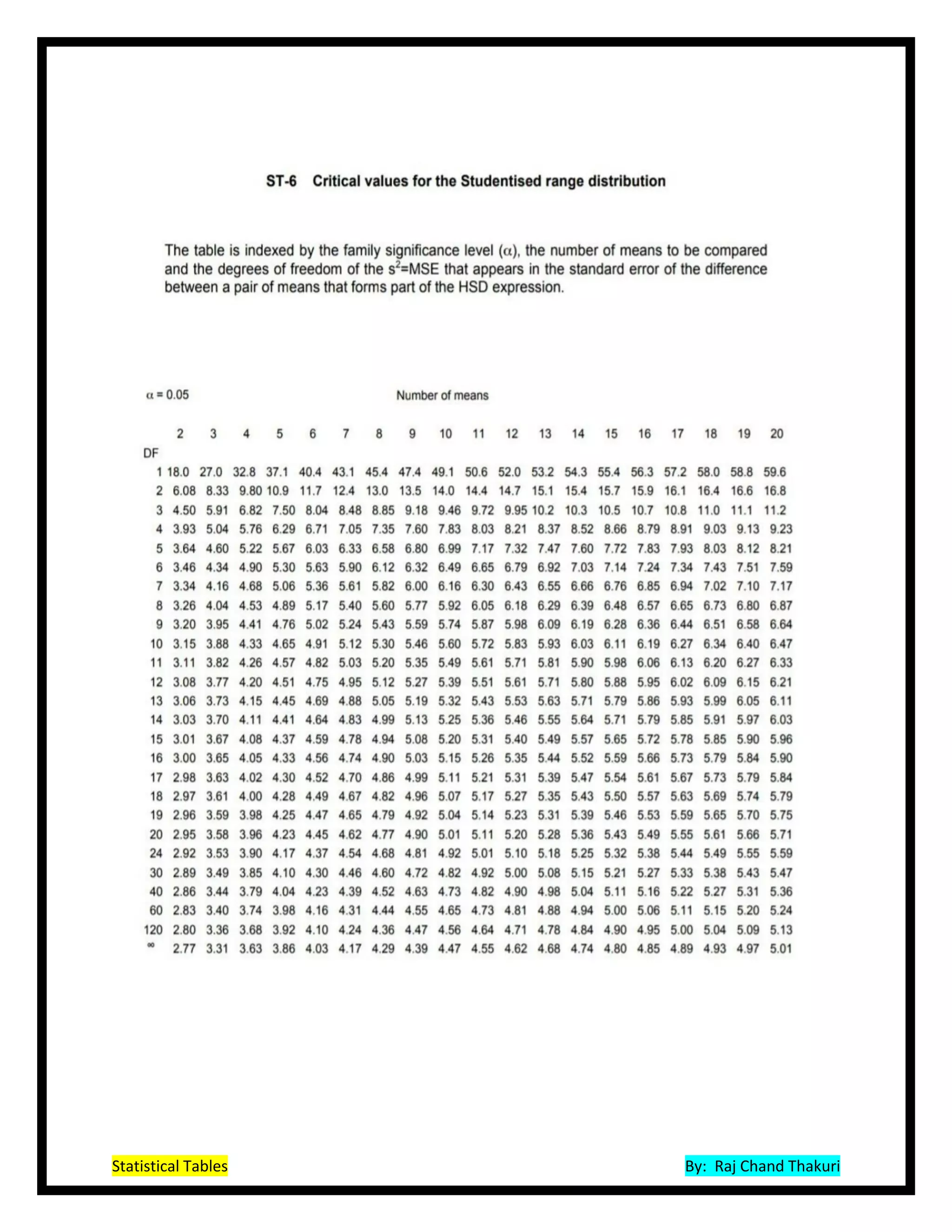 Statistical Tables By: Raj Chand Thakuri
 