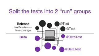 Split the tests into 2 “run” groups
Release
No Beta tests =
less coverage
@Test
@BetaTest
@Test
@BetaTestBeta
 