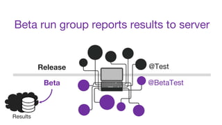 Beta run group reports results to server
Results
@Test
@BetaTestBeta
Release
 