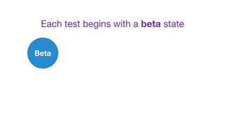 Each test begins with a beta state
Beta
 