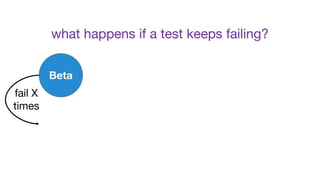 what happens if a test keeps failing?
fail X
times
Beta
 