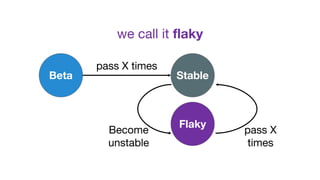 we call it flaky
Beta
pass X times
Become
unstable
Stable
Flaky
pass X
times
 
