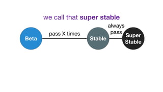 we call that super stable
Beta
pass X times
always
passpass X times
Stable
Super
Stable
 