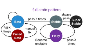 full state pattern
Beta
pass X times
fail X
times
manual
fix
Failed
Beta
Stable
Become
unstable
pass X
times
Flaky
always
pass
Super
Stable
 