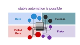 Beta
Failed
Beta
Release
Flaky
stable automation is possible
 