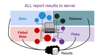 Failed
Beta
Beta
Results
Release
Flaky
ALL report results to server
 
