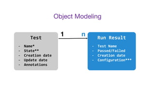 Object Modeling
Test
- Name*
- State**
- Creation date
- Update date
- Annotations
Run Result
- Test Name
- Passed/Failed
- Creation date
- Configuration***
1 n
 