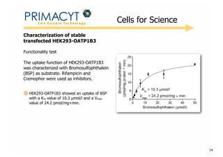 !

Cells for Science

Characterization of stable
transfected HEK293-OATP1B3
Functionality test
The uptake function of HEK293-OATP1B3
was characterized with Bromosulfophthalein
(BSP) as substrate. Rifampicin and
Cremophor were used as inhibitors.
HEK293-OATP1B3 showed an uptake of BSP
with a Km value of 10.3 µmol/l and a Vmax
value of 24.2 pmol/mg×min.

14

 