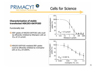 !

Cells for Science

Characterization of stable
transfected HEK293-OATP1B3
Functionality test
BSP uptake of HEK293-OATP1B3 cells could
be efficiently inhibited by Rifampicin with an
IC50 of 2.5 µmol/l.

HEK293-OATP1B3 mediated BSP uptake
could be efficiently inhibited by Cremophor
with an IC50 of 0.005%.

15

 