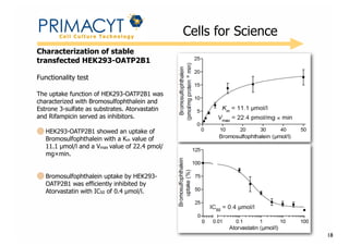 !

Cells for Science

Characterization of stable
transfected HEK293-OATP2B1
Functionality test
The uptake function of HEK293-OATP2B1 was
characterized with Bromosulfophthalein and
Estrone 3-sulfate as substrates. Atorvastatin
and Rifampicin served as inhibitors.
HEK293-OATP2B1 showed an uptake of
Bromosulfophthalein with a Km value of
11.1 µmol/l and a Vmax value of 22.4 pmol/
mg×min.
Bromosulfophthalein uptake by HEK293OATP2B1 was efficiently inhibited by
Atorvastatin with IC50 of 0.4 µmol/l.

18

 