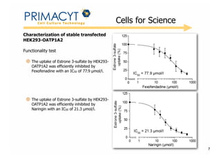 !

Cells for Science

Characterization of stable transfected
HEK293-OATP1A2
Functionality test
The uptake of Estrone 3-sulfate by HEK293OATP1A2 was efficiently inhibited by
Fexofenadine with an IC50 of 77.9 µmol/l.

The uptake of Estrone 3-sulfate by HEK293OATP1A2 was efficiently inhibited by
Naringin with an IC50 of 21.3 µmol/l.

7

 