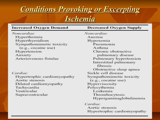 Conditions Provoking or ExcerptingConditions Provoking or Excerpting
IschemiaIschemia
 