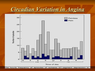 Circadian Variation in AnginaCircadian Variation in Angina
 