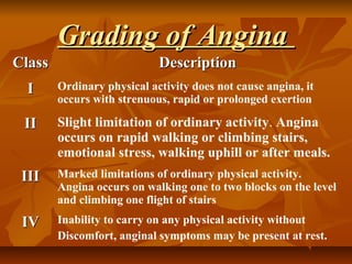 Grading of AnginaGrading of Angina
ClassClass DescriptionDescription
II Ordinary physical activity does not cause angina, it
occurs with strenuous, rapid or prolonged exertion
IIII Slight limitation of ordinary activity. Angina
occurs on rapid walking or climbing stairs,
emotional stress, walking uphill or after meals.
IIIIII Marked limitations of ordinary physical activity.
Angina occurs on walking one to two blocks on the level
and climbing one flight of stairs
IVIV Inability to carry on any physical activity without
Discomfort, anginal symptoms may be present at rest.
 