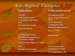 Anti-Anginal TherapiesAnti-Anginal Therapies
IndicationsIndications ContraindicationsContraindications
B-BlockersB-Blockers Post-MIPost-MI
CHF (compensated)CHF (compensated)
Ventricular tachycardiaVentricular tachycardia
SVTSVT
Systemic hypertensionSystemic hypertension
HyperthyroidismHyperthyroidism
Decompensated HFDecompensated HF
Severe bradycardia or AVSevere bradycardia or AV
blockblock
Severe depressionSevere depression
Symptomatic PADSymptomatic PAD
Raynaud's phenomenonRaynaud's phenomenon
Severe COPDSevere COPD
DHP-CCBDHP-CCB Systemic hypertensionSystemic hypertension
Raynaud's phenomenon orRaynaud's phenomenon or
Prinzmetal's anginaPrinzmetal's angina
Severe bradycardia or AV blockSevere bradycardia or AV block
HypotensionHypotension
Non DHP-Non DHP-
CCBCCB
SVTSVT
Systemic hypertensionSystemic hypertension
Severe bradycardiaSevere bradycardia
Significant AV blockSignificant AV block
LV dysfunction or HFLV dysfunction or HF
 