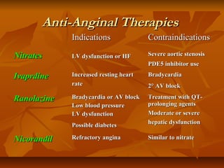 Anti-Anginal TherapiesAnti-Anginal Therapies
IndicationsIndications ContraindicationsContraindications
NitratesNitrates LV dysfunction or HFLV dysfunction or HF Severe aortic stenosisSevere aortic stenosis
PDE5 inhibitor usePDE5 inhibitor use
IvaprdineIvaprdine Increased resting heartIncreased resting heart
raterate
BradycardiaBradycardia
2° AV block2° AV block
RanolazineRanolazine Bradycardia or AV blockBradycardia or AV block
Low blood pressureLow blood pressure
LV dysfunctionLV dysfunction
Possible diabetesPossible diabetes
Treatment with QT-Treatment with QT-
prolonging agentsprolonging agents
Moderate or severeModerate or severe
hepatic dysfunctionhepatic dysfunction
NicorandilNicorandil Refractory anginaRefractory angina Similar to nitrateSimilar to nitrate
 