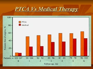 PTCA Vs Medical TherapyPTCA Vs Medical Therapy
 