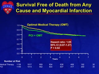 Survival Free of Death from Any
Cause and Myocardial Infarction
Number at Risk
Medical Therapy 1138 1017 959 834 638 408 192 30
PCI 1149 1013 952 833 637 417 200 35
Years
0 1 2 3 4 5 6
0.0
0.5
0.6
0.7
0.8
0.9
1.0
PCI + OMT
Optimal Medical Therapy (OMT)
Hazard ratio: 1.05
95% CI (0.87-1.27)
P = 0.62
7
 