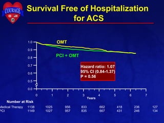 Survival Free of Hospitalization
for ACS
Number at Risk
Medical Therapy 1138 1025 956 833 662 418 236 127
PCI 1149 1027 957 835 667 431 246 134
Years
0 1 2 3 4 5 6
0.0
0.5
0.6
0.7
0.8
0.9
1.0
PCI + OMT
OMT
7
Hazard ratio: 1.07
95% CI (0.84-1.37)
P = 0.56
 