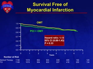 Survival Free of
Myocardial Infarction
Number at Risk
Medical Therapy 1138 1019 962 834 638 409 192 120
PCI 1149 1015 954 833 637 418 200 134
Years
0 1 2 3 4 5 6
0.0
0.5
0.6
0.7
0.8
0.9
1.0
PCI + OMT
OMT
7
Hazard ratio: 1.13
95% CI (0.89-1.43)
P = 0.33
 