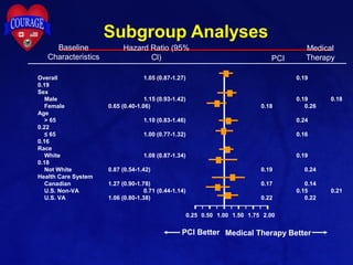 Subgroup Analyses
1.00
PCI Better Medical Therapy Better
Baseline
Characteristics
Hazard Ratio (95%
Cl) PCI
Medical
Therapy
0.500.25 1.50
Overall 1.05 (0.87-1.27) 0.19
0.19
Sex
Male 1.15 (0.93-1.42) 0.19 0.18
Female 0.65 (0.40-1.06) 0.18 0.26
Age
> 65 1.10 (0.83-1.46) 0.24
0.22
≤ 65 1.00 (0.77-1.32) 0.16
0.16
Race
White 1.08 (0.87-1.34) 0.19
0.18
Not White 0.87 (0.54-1.42) 0.19 0.24
Health Care System
Canadian 1.27 (0.90-1.78) 0.17 0.14
U.S. Non-VA 0.71 (0.44-1.14) 0.15 0.21
U.S. VA 1.06 (0.80-1.38) 0.22 0.22
1.75 2.00
 