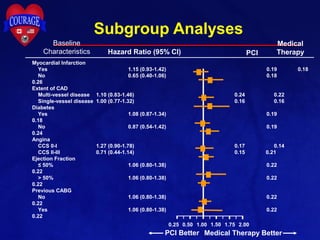 Myocardial Infarction
Yes 1.15 (0.93-1.42) 0.19 0.18
No 0.65 (0.40-1.06) 0.18
0.26
Extent of CAD
Multi-vessel disease 1.10 (0.83-1.46) 0.24 0.22
Single-vessel disease 1.00 (0.77-1.32) 0.16 0.16
Diabetes
Yes 1.08 (0.87-1.34) 0.19
0.18
No 0.87 (0.54-1.42) 0.19
0.24
Angina
CCS 0-I 1.27 (0.90-1.78) 0.17 0.14
CCS II-III 0.71 (0.44-1.14) 0.15 0.21
Ejection Fraction
≤ 50% 1.06 (0.80-1.38) 0.22
0.22
> 50% 1.06 (0.80-1.38) 0.22
0.22
Previous CABG
No 1.06 (0.80-1.38) 0.22
0.22
Yes 1.06 (0.80-1.38) 0.22
0.22
Subgroup Analyses
1.00
PCI Better Medical Therapy Better
Baseline
Characteristics Hazard Ratio (95% Cl) PCI
Medical
Therapy
0.500.25 1.50 1.75 2.00
 