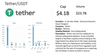 Tether/USDT
Cap
$4.1B
Volume
$23.7B
Founders : JL Van Der Velde, Giancarlo Devasini,
Stuart Hoegner
Company : Tether
Backers : Bitfinex
Stability Method : Fiat Collateralized
Description : Tether was the first stablecoin to
achieve widespread adoption. It was intended
largely to facilitate cryptocurrency trading as the
organization has deep ties to the major exchange
Bitfinex. Given its importance and visibility, it has
received significant scrutiny from regulators (and
criticism) for the lack of transparency in reporting
the US Dollars it claims to hold in reserve.
4100
422
190
9.5
255
0
500
1000
1500
2000
2500
3000
3500
4000
4500
USDT USDC TUSD Gemini Paxos
Cap.
Cap.
2378
206.08
404.96
5.14
396.04
23.33
0
500
1000
1500
2000
2500
Volume
Volume
 